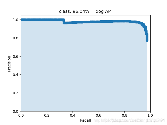 目标检测评价指标总结